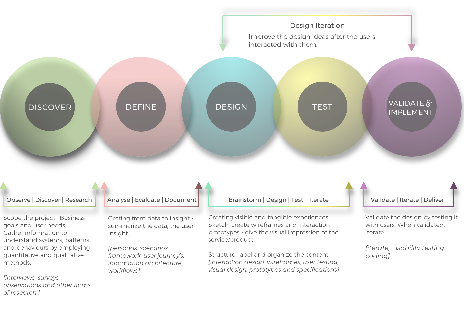 Design process - Design thinking